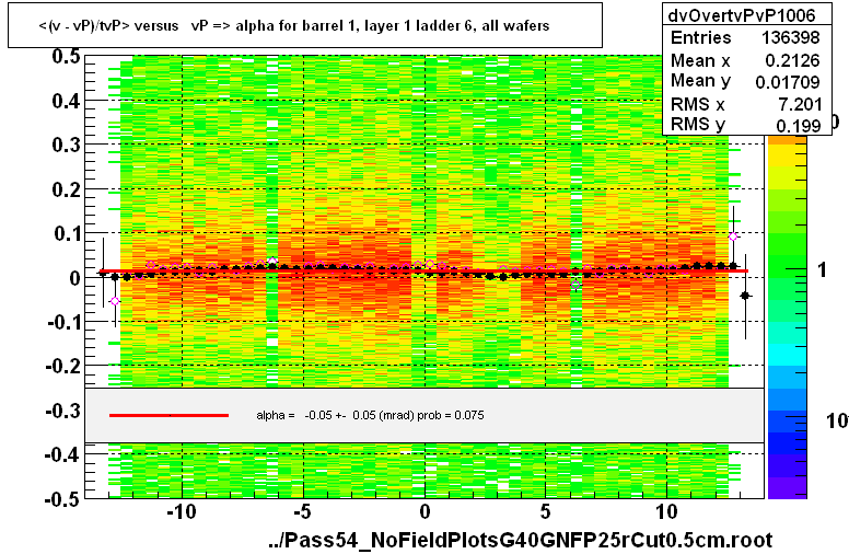 <(v - vP)/tvP> versus   vP => alpha for barrel 1, layer 1 ladder 6, all wafers