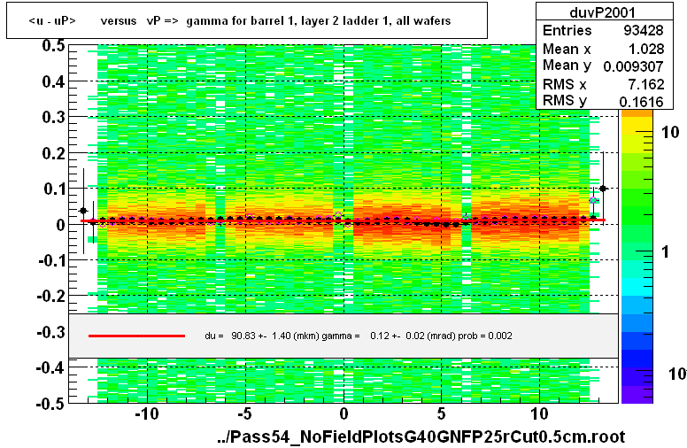 <u - uP>       versus   vP =>  gamma for barrel 1, layer 2 ladder 1, all wafers