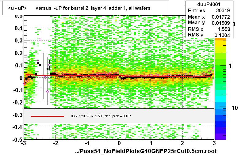 <u - uP>       versus  -uP for barrel 2, layer 4 ladder 1, all wafers