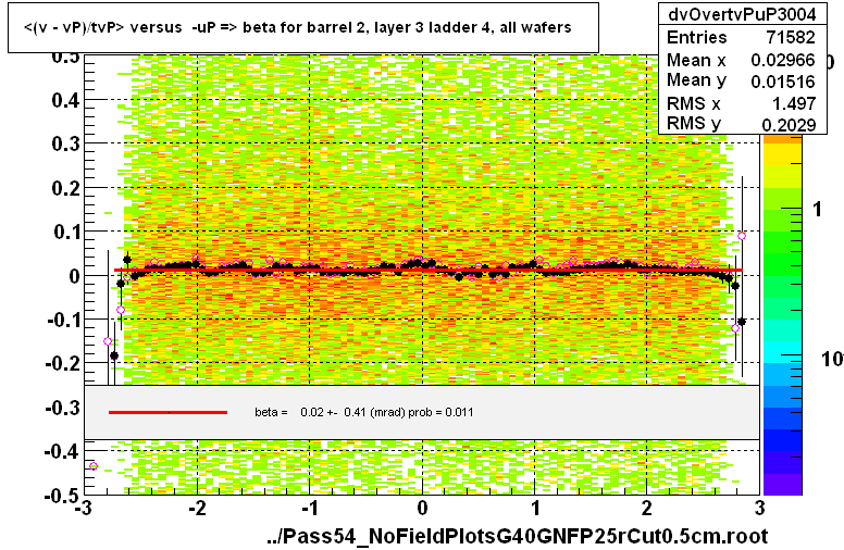 <(v - vP)/tvP> versus  -uP => beta for barrel 2, layer 3 ladder 4, all wafers