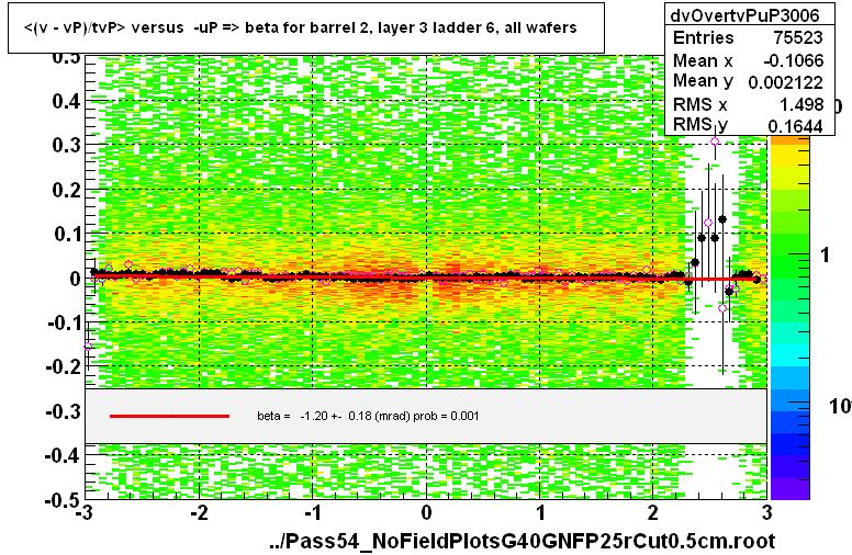 <(v - vP)/tvP> versus  -uP => beta for barrel 2, layer 3 ladder 6, all wafers