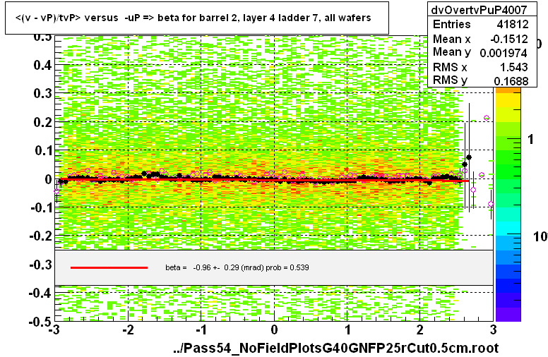 <(v - vP)/tvP> versus  -uP => beta for barrel 2, layer 4 ladder 7, all wafers