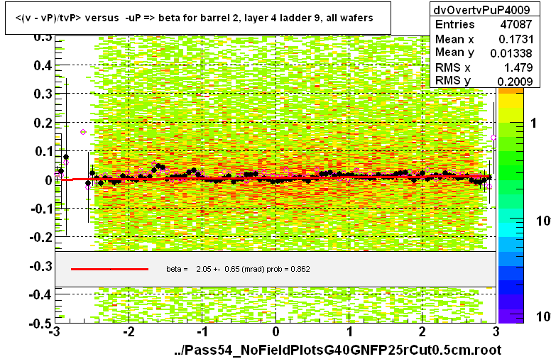 <(v - vP)/tvP> versus  -uP => beta for barrel 2, layer 4 ladder 9, all wafers