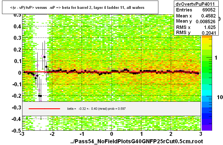 <(v - vP)/tvP> versus  -uP => beta for barrel 2, layer 4 ladder 11, all wafers