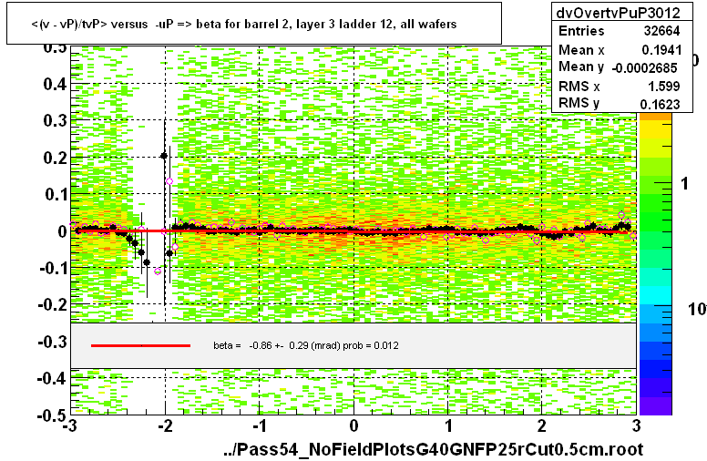 <(v - vP)/tvP> versus  -uP => beta for barrel 2, layer 3 ladder 12, all wafers