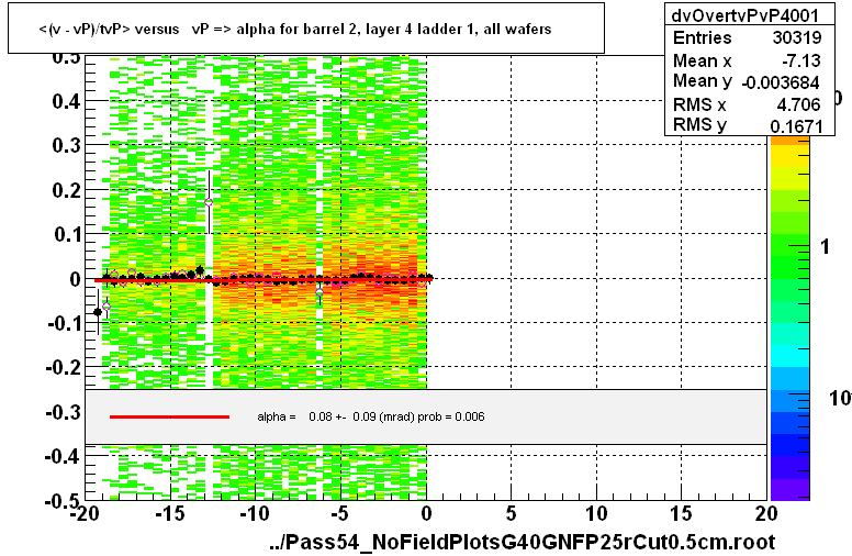 <(v - vP)/tvP> versus   vP => alpha for barrel 2, layer 4 ladder 1, all wafers