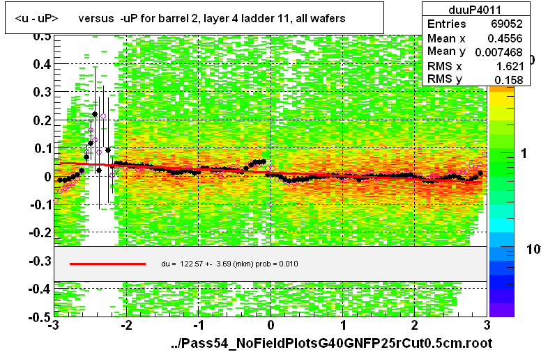 <u - uP>       versus  -uP for barrel 2, layer 4 ladder 11, all wafers