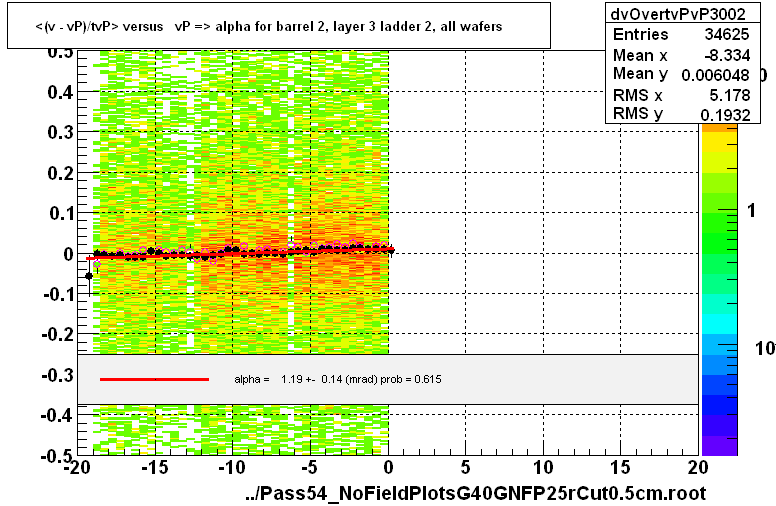 <(v - vP)/tvP> versus   vP => alpha for barrel 2, layer 3 ladder 2, all wafers