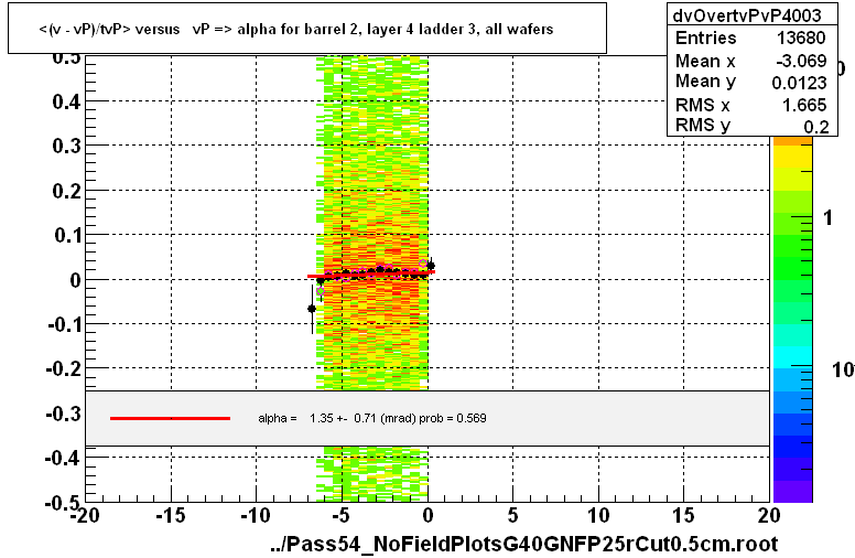 <(v - vP)/tvP> versus   vP => alpha for barrel 2, layer 4 ladder 3, all wafers