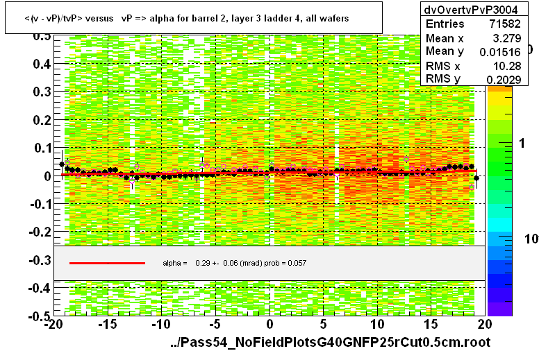 <(v - vP)/tvP> versus   vP => alpha for barrel 2, layer 3 ladder 4, all wafers