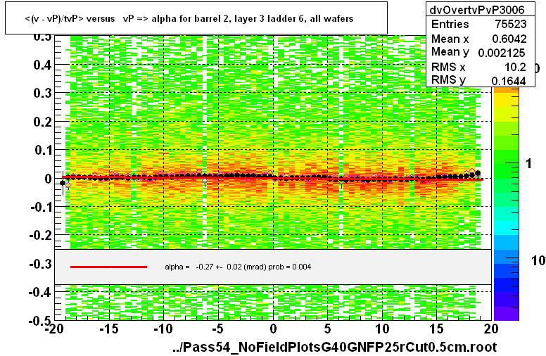 <(v - vP)/tvP> versus   vP => alpha for barrel 2, layer 3 ladder 6, all wafers