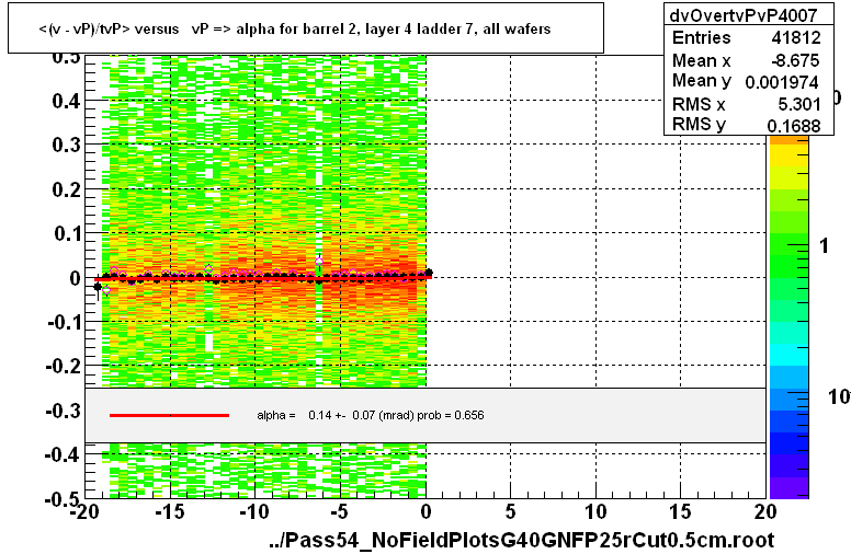 <(v - vP)/tvP> versus   vP => alpha for barrel 2, layer 4 ladder 7, all wafers