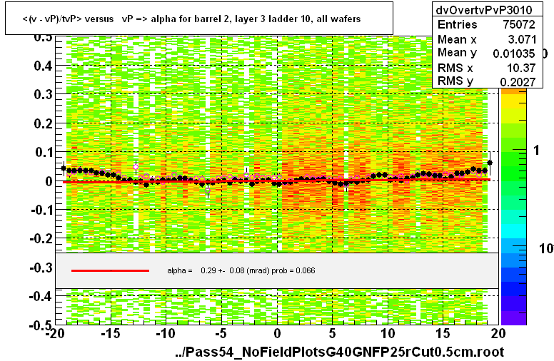 <(v - vP)/tvP> versus   vP => alpha for barrel 2, layer 3 ladder 10, all wafers