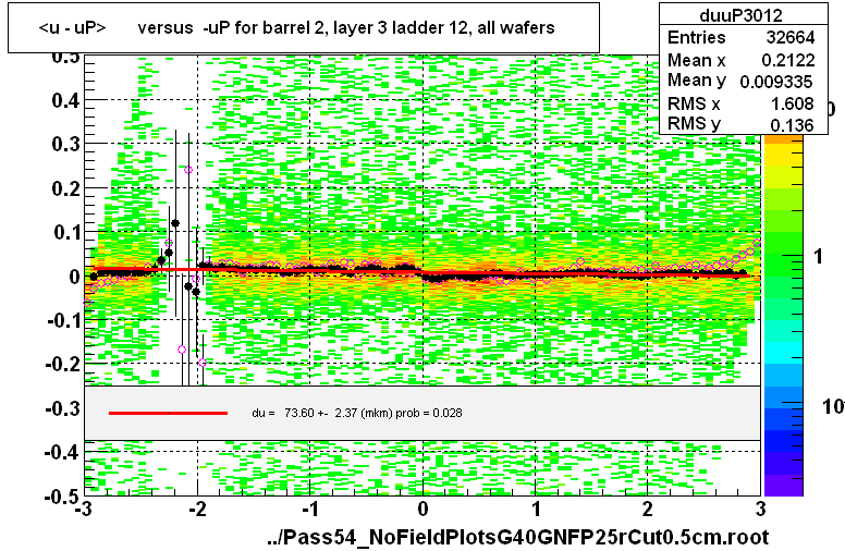 <u - uP>       versus  -uP for barrel 2, layer 3 ladder 12, all wafers