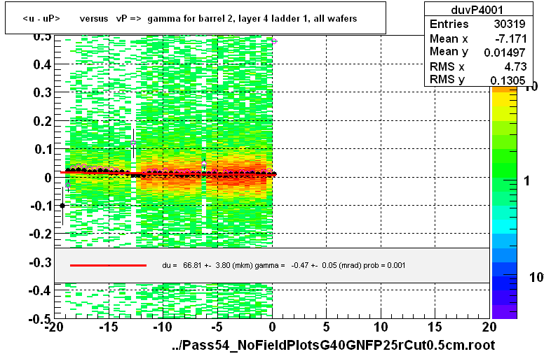 <u - uP>       versus   vP =>  gamma for barrel 2, layer 4 ladder 1, all wafers