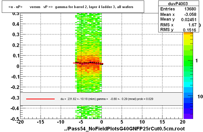 <u - uP>       versus   vP =>  gamma for barrel 2, layer 4 ladder 3, all wafers