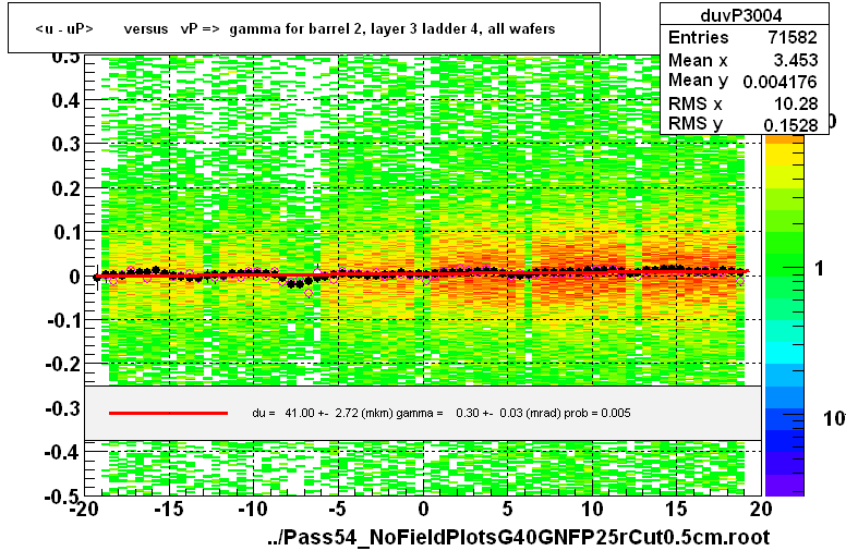 <u - uP>       versus   vP =>  gamma for barrel 2, layer 3 ladder 4, all wafers