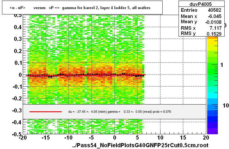 <u - uP>       versus   vP =>  gamma for barrel 2, layer 4 ladder 5, all wafers