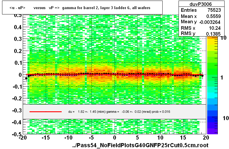 <u - uP>       versus   vP =>  gamma for barrel 2, layer 3 ladder 6, all wafers