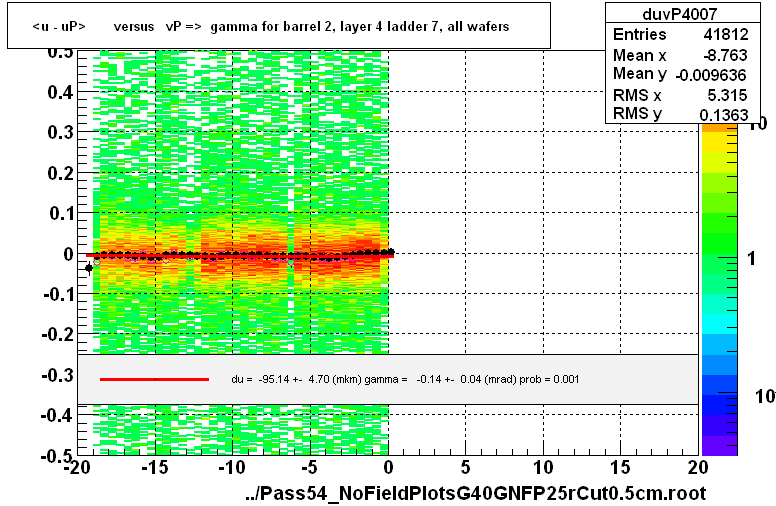 <u - uP>       versus   vP =>  gamma for barrel 2, layer 4 ladder 7, all wafers