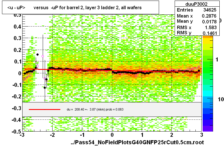 <u - uP>       versus  -uP for barrel 2, layer 3 ladder 2, all wafers