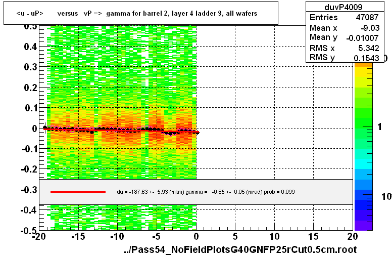 <u - uP>       versus   vP =>  gamma for barrel 2, layer 4 ladder 9, all wafers