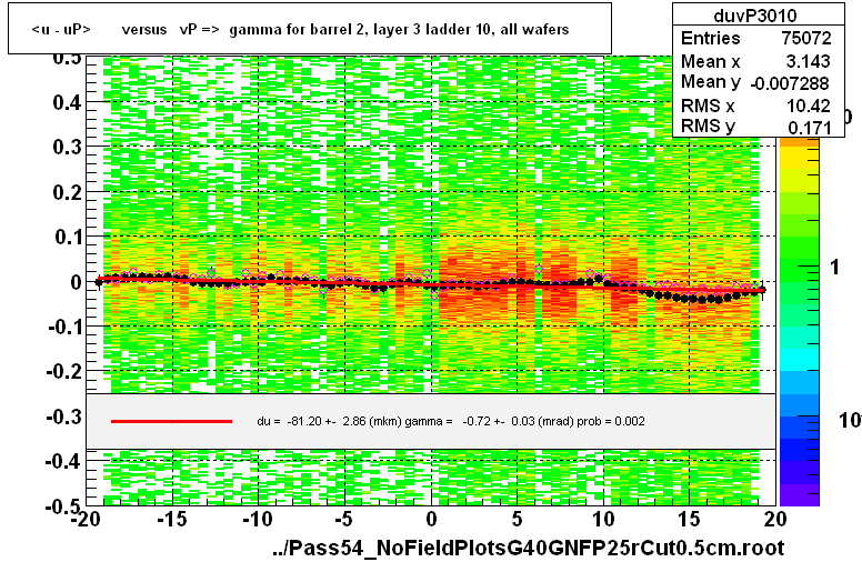 <u - uP>       versus   vP =>  gamma for barrel 2, layer 3 ladder 10, all wafers