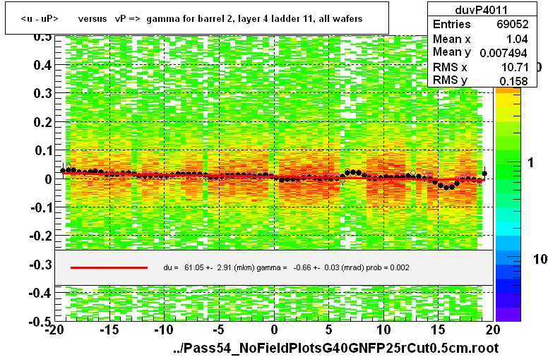 <u - uP>       versus   vP =>  gamma for barrel 2, layer 4 ladder 11, all wafers