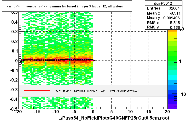 <u - uP>       versus   vP =>  gamma for barrel 2, layer 3 ladder 12, all wafers