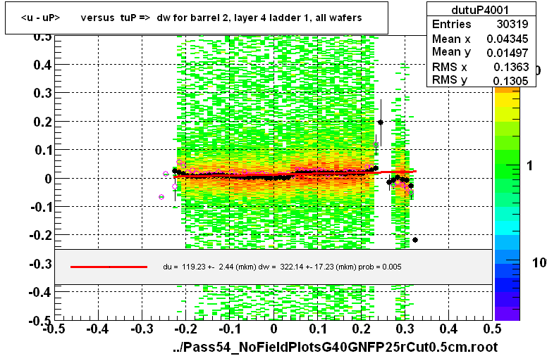 <u - uP>       versus  tuP =>  dw for barrel 2, layer 4 ladder 1, all wafers