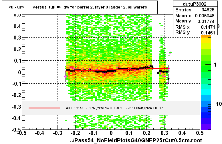 <u - uP>       versus  tuP =>  dw for barrel 2, layer 3 ladder 2, all wafers