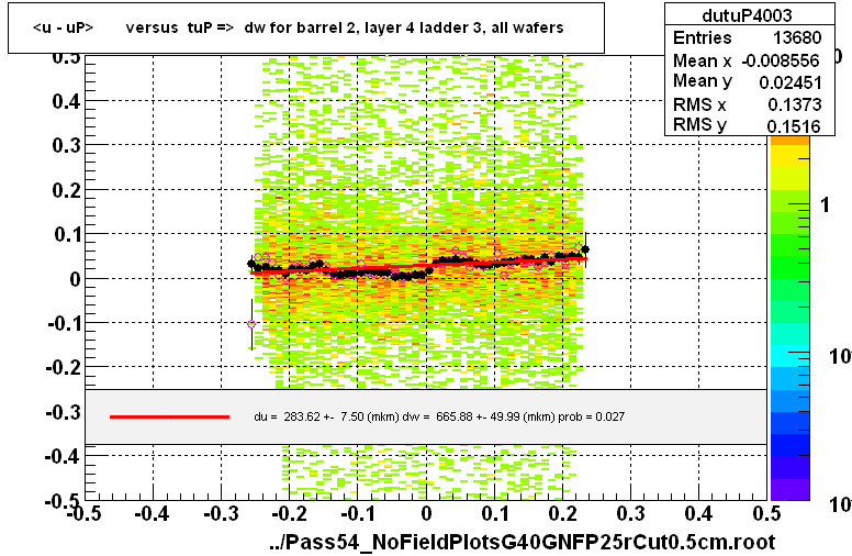 <u - uP>       versus  tuP =>  dw for barrel 2, layer 4 ladder 3, all wafers