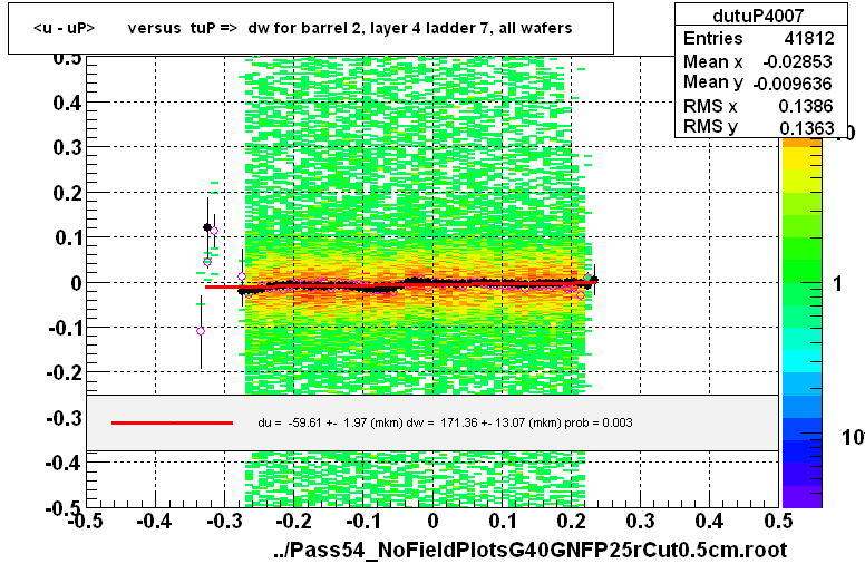 <u - uP>       versus  tuP =>  dw for barrel 2, layer 4 ladder 7, all wafers