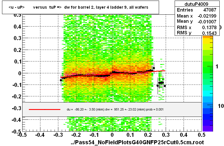 <u - uP>       versus  tuP =>  dw for barrel 2, layer 4 ladder 9, all wafers