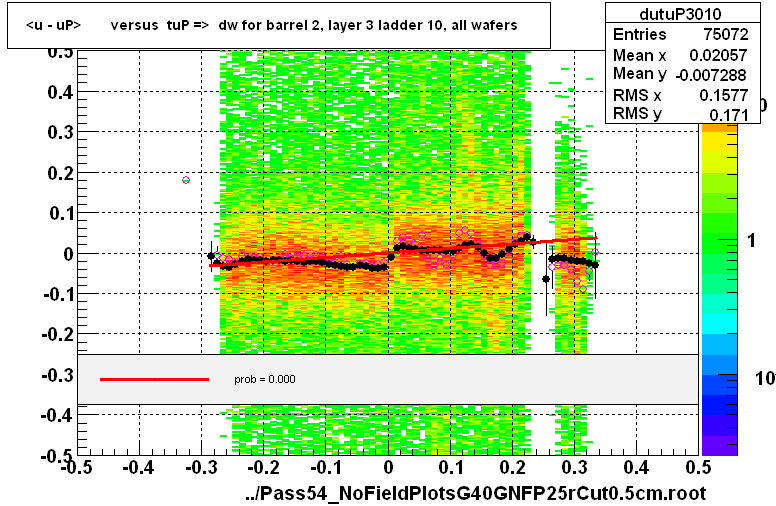 <u - uP>       versus  tuP =>  dw for barrel 2, layer 3 ladder 10, all wafers