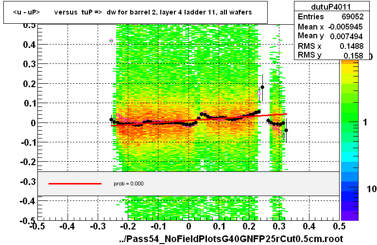 <u - uP>       versus  tuP =>  dw for barrel 2, layer 4 ladder 11, all wafers