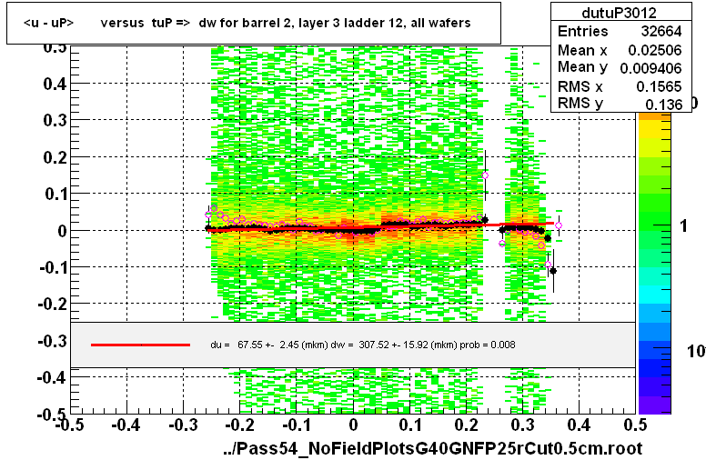 <u - uP>       versus  tuP =>  dw for barrel 2, layer 3 ladder 12, all wafers