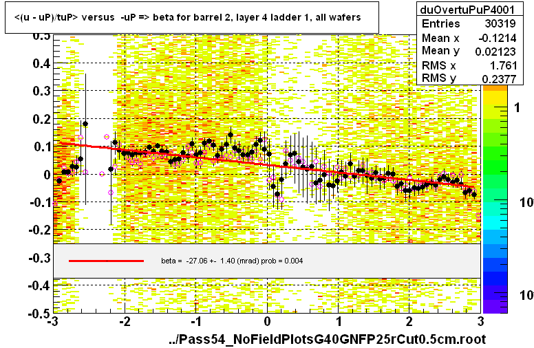 <(u - uP)/tuP> versus  -uP => beta for barrel 2, layer 4 ladder 1, all wafers