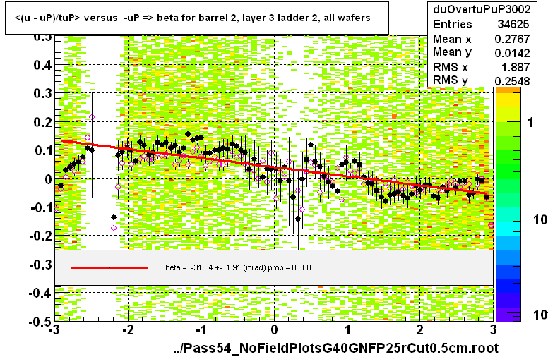 <(u - uP)/tuP> versus  -uP => beta for barrel 2, layer 3 ladder 2, all wafers