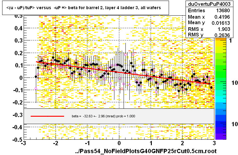 <(u - uP)/tuP> versus  -uP => beta for barrel 2, layer 4 ladder 3, all wafers