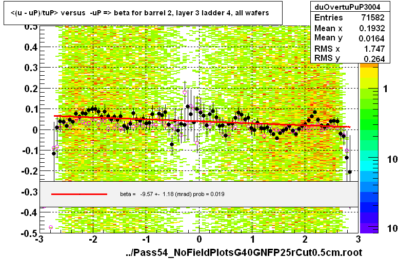 <(u - uP)/tuP> versus  -uP => beta for barrel 2, layer 3 ladder 4, all wafers