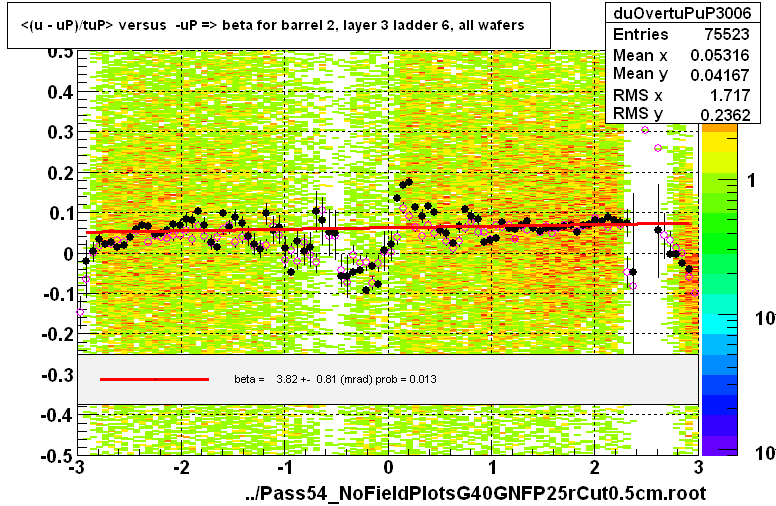 <(u - uP)/tuP> versus  -uP => beta for barrel 2, layer 3 ladder 6, all wafers