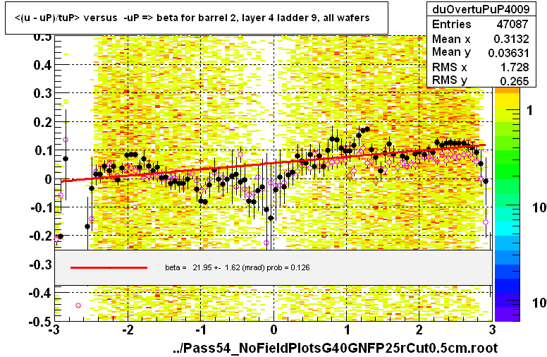 <(u - uP)/tuP> versus  -uP => beta for barrel 2, layer 4 ladder 9, all wafers