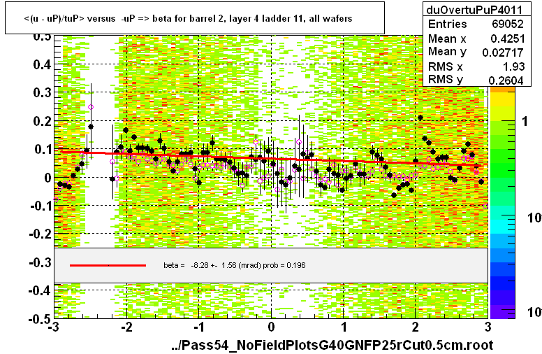 <(u - uP)/tuP> versus  -uP => beta for barrel 2, layer 4 ladder 11, all wafers