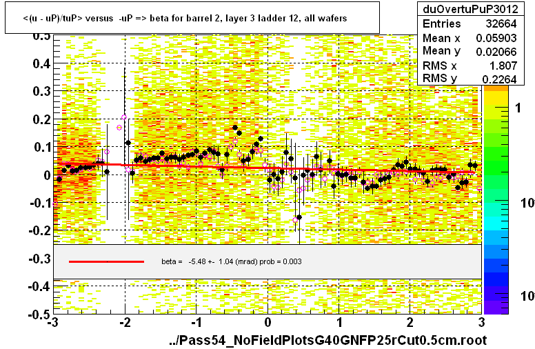 <(u - uP)/tuP> versus  -uP => beta for barrel 2, layer 3 ladder 12, all wafers