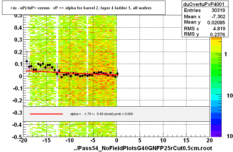 <(u - uP)/tuP> versus   vP => alpha for barrel 2, layer 4 ladder 1, all wafers