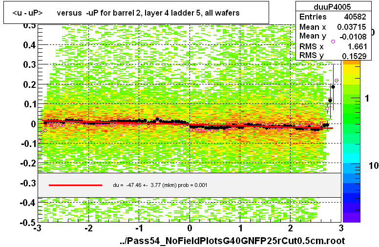 <u - uP>       versus  -uP for barrel 2, layer 4 ladder 5, all wafers