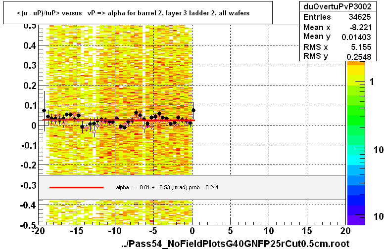 <(u - uP)/tuP> versus   vP => alpha for barrel 2, layer 3 ladder 2, all wafers