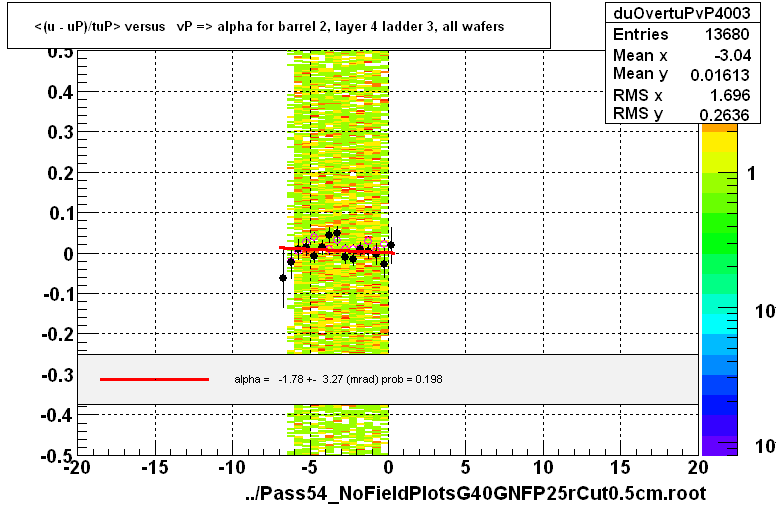 <(u - uP)/tuP> versus   vP => alpha for barrel 2, layer 4 ladder 3, all wafers