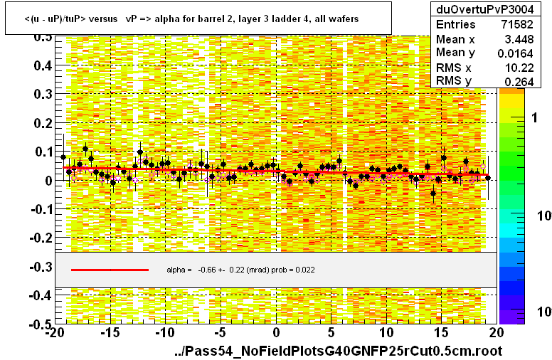 <(u - uP)/tuP> versus   vP => alpha for barrel 2, layer 3 ladder 4, all wafers